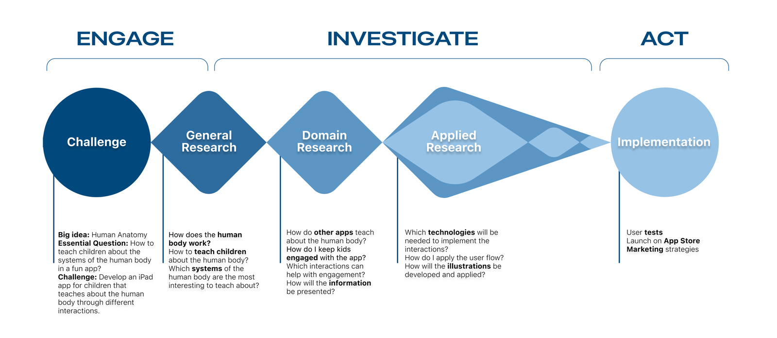 Challenge Based Learning process diagram: Engage (Challenge, General Research), Investigate (Domain Research, Applied Research), and Act (Implementation)