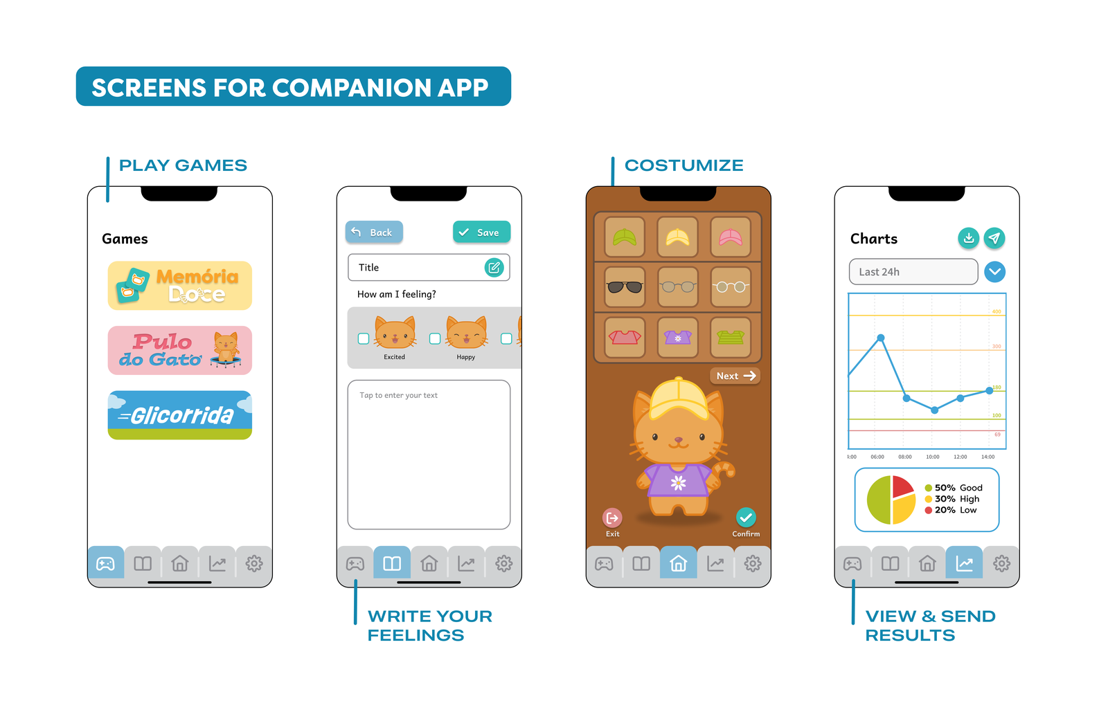 Companion app screens: play games, write your feelings, customize the mascot, view and send results