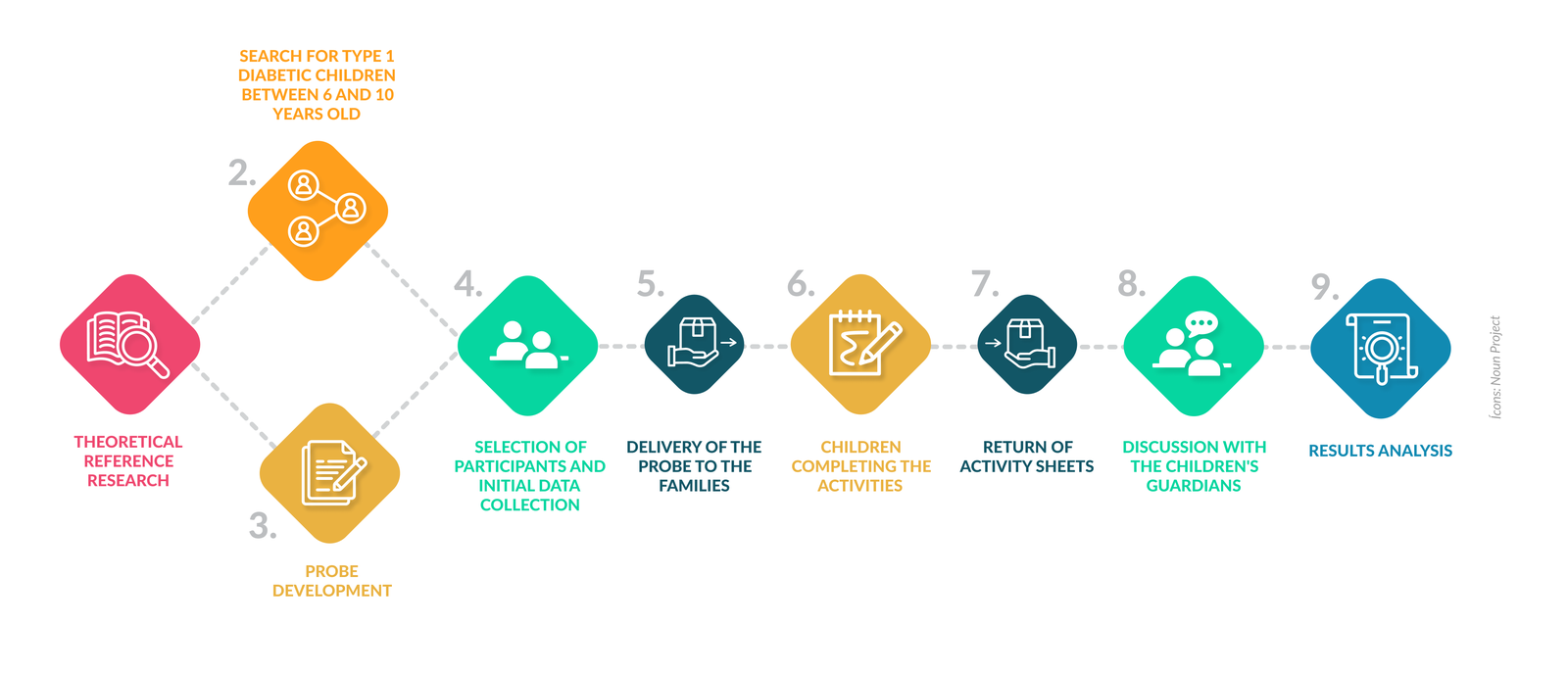 Cultural probe research process, from theoretical research through selecting participants, delivering probe kits, and analysing results