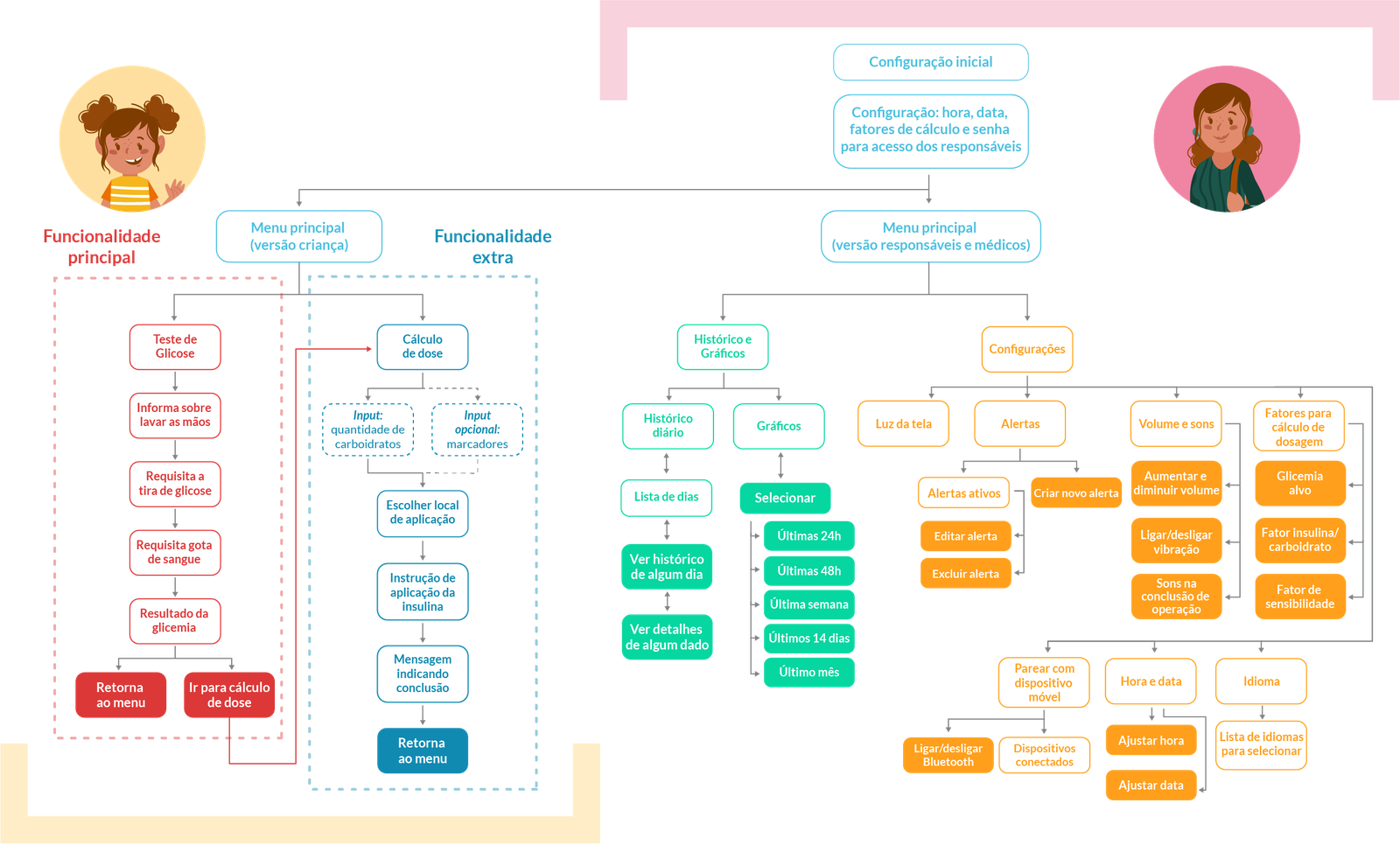 Information architecture showing the two user paths — child and guardian/caregiver — including glucose testing, dose calculation, history, charts, and settings