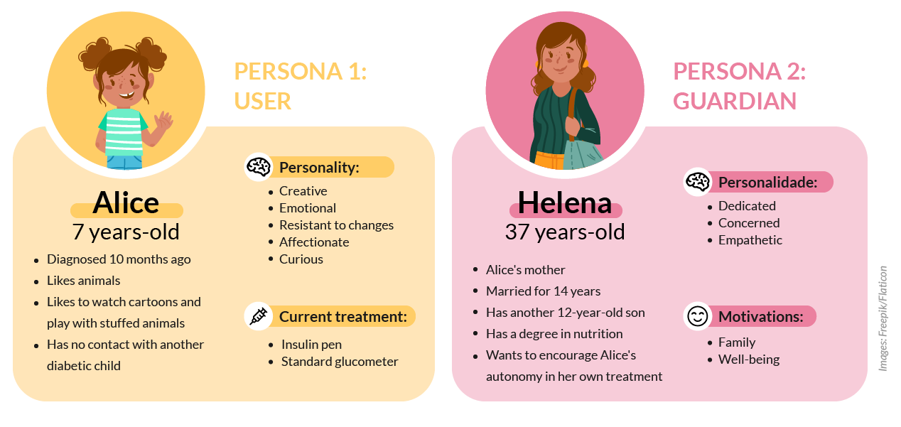 Two personas: Alice, a 7-year-old diabetic child user, and Helena, her 37-year-old mother and guardian, each with their own personality traits, current treatment or motivations, and background