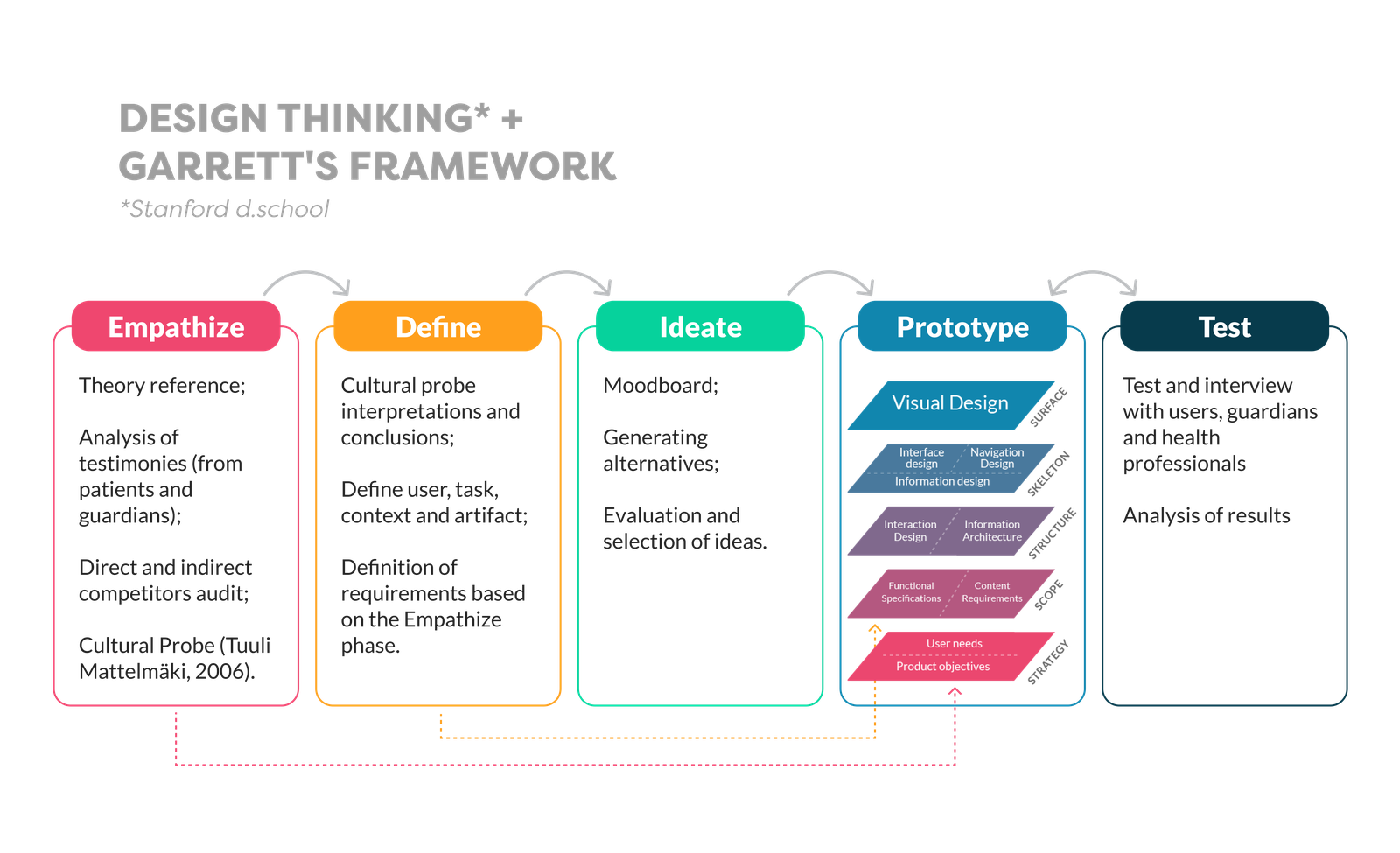 Design process, following the Design Thinking + Garrett’s framework: empathize, define, ideate, prototype, test