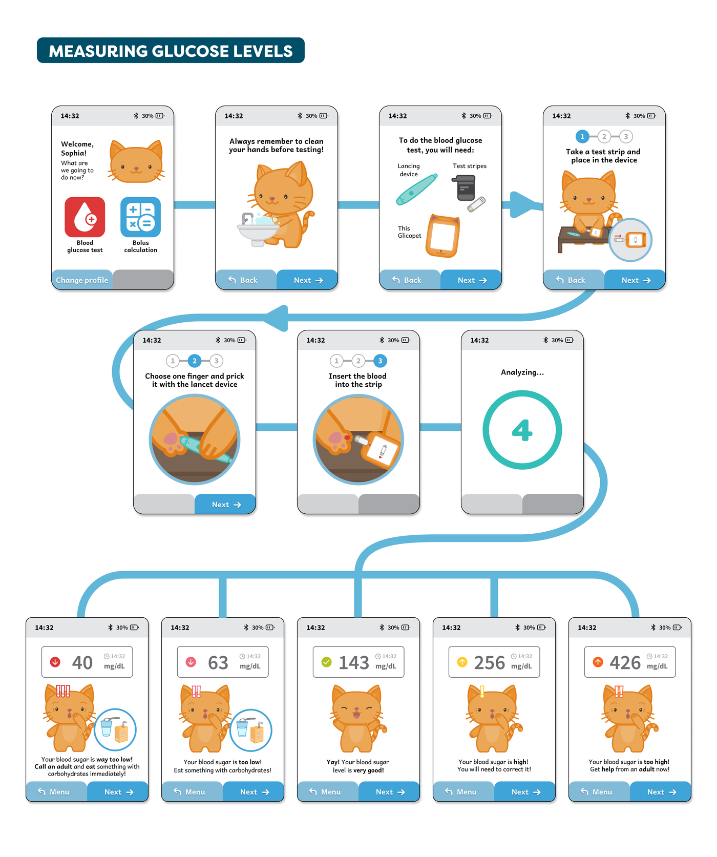 Glucometer high-fidelity prototype: measuring glucose levels with the Glicopet cat mascot guiding each step, from hand-washing to reading the result