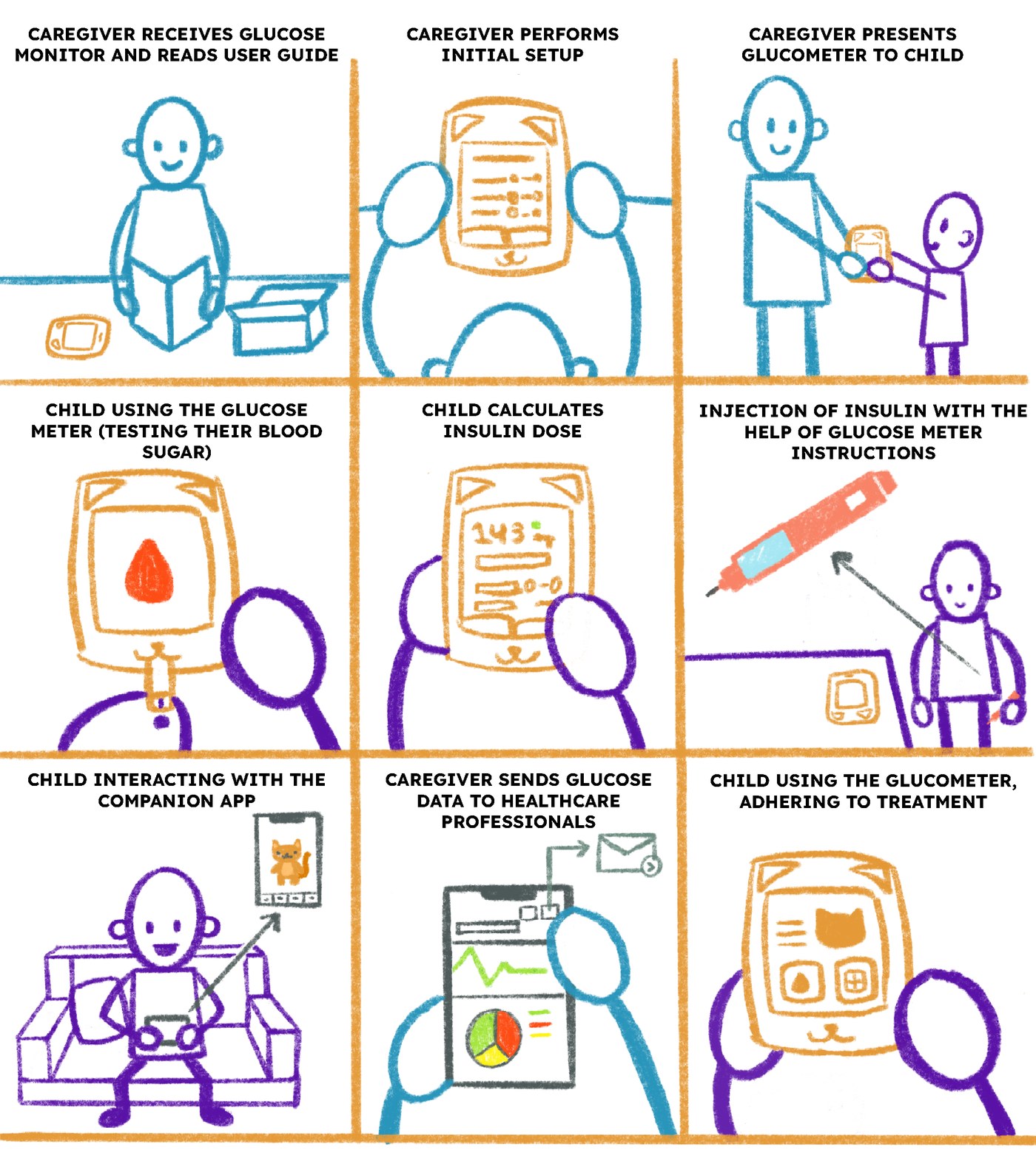 Nine-panel storyboard: caregiver setup, presenting the glucometer to the child, testing blood sugar, insulin dosing, interacting with the companion app, and sharing data with healthcare professionals