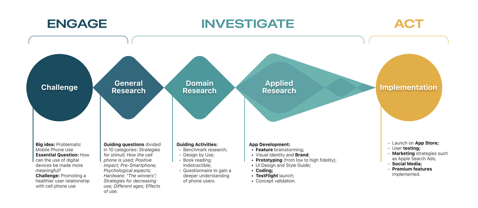 Challenge Based Learning process diagram: Engage (Challenge, General Research), Investigate (Domain Research, Applied Research), and Act (Implementation)