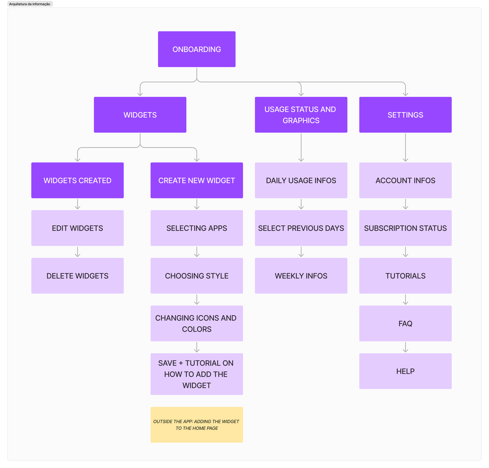 Information architecture diagram: onboarding branching into widgets (created, new), usage status and graphics, and settings (account, subscription, tutorials, FAQ, help)