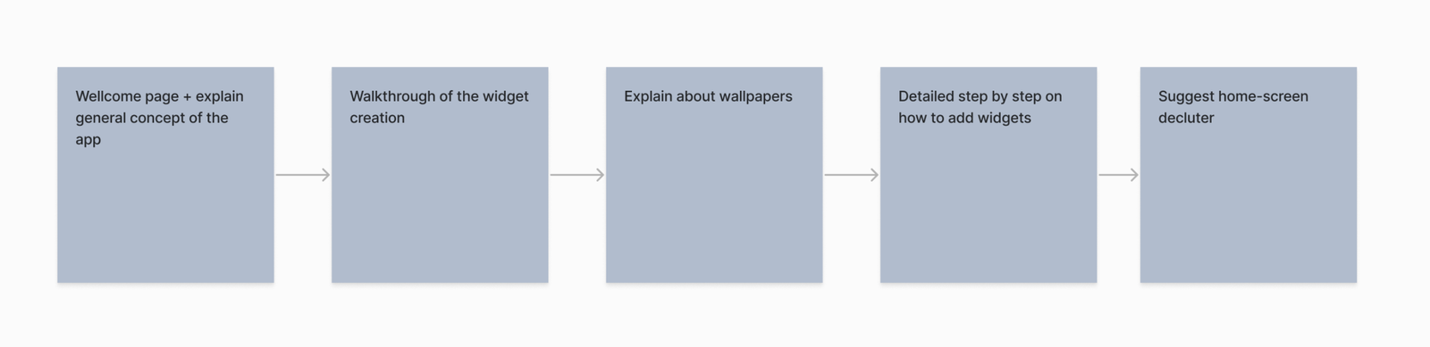Onboarding flow: welcome page and app concept, widget creation walkthrough, wallpaper explanation, step-by-step guide to adding widgets, and a suggestion to declutter the home screen