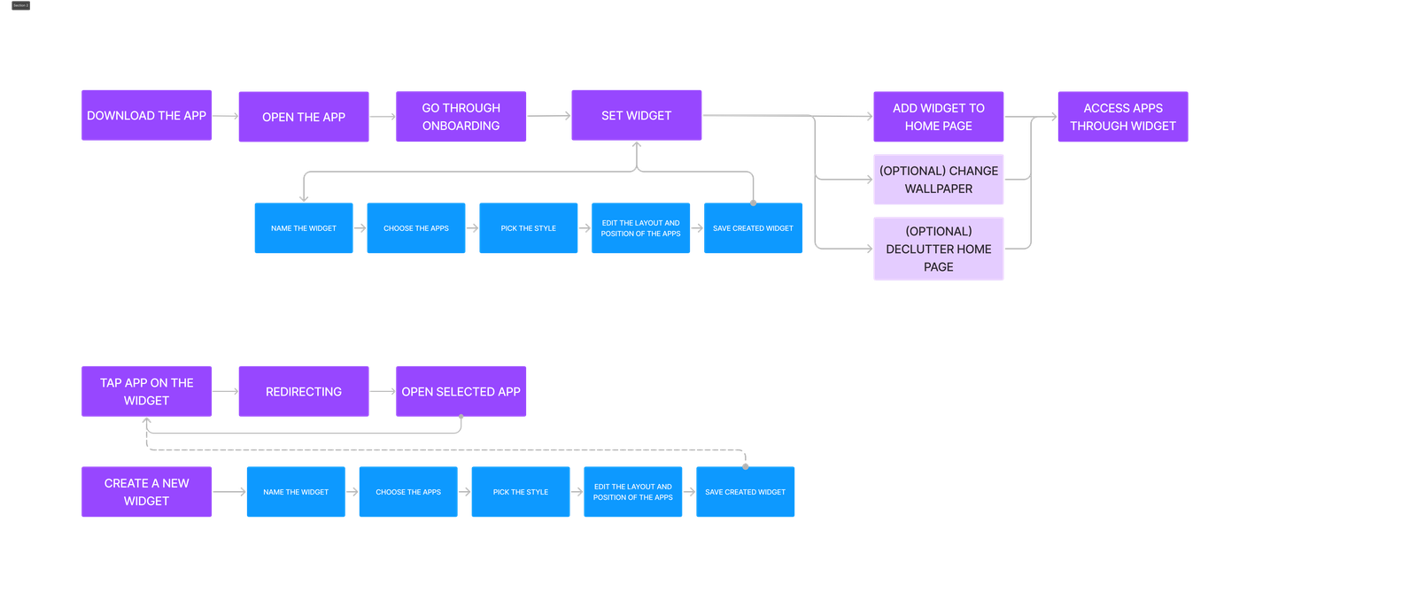 User flow diagram: downloading and setting up the first widget, adding it to the home screen, accessing apps through the widget, and creating a new widget