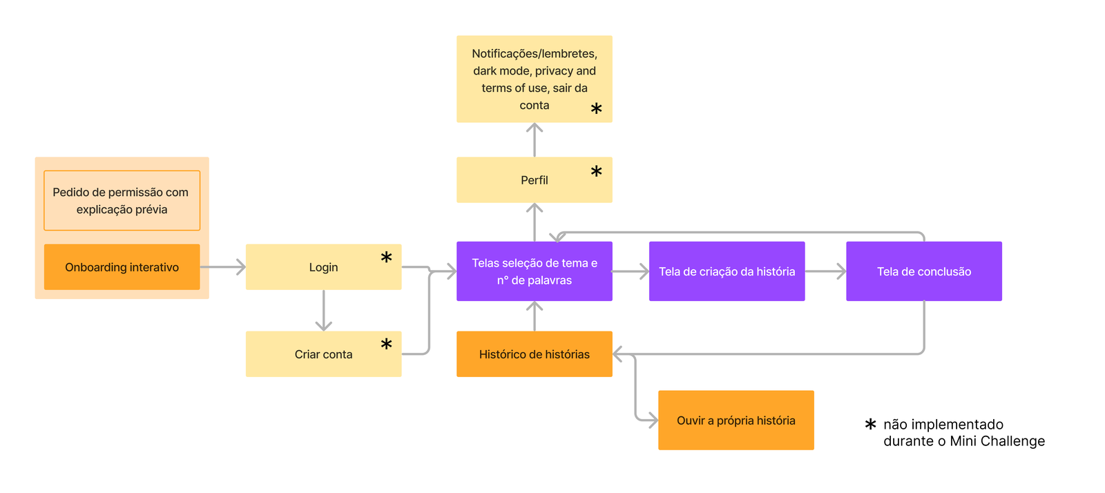 App user flow from onboarding and login through story creation, conclusion, and profile settings