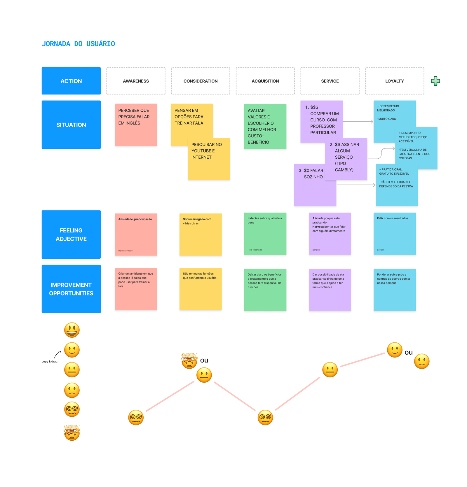 User journey map covering awareness, consideration, acquisition, service, and loyalty, with feelings and improvement opportunities for each stage