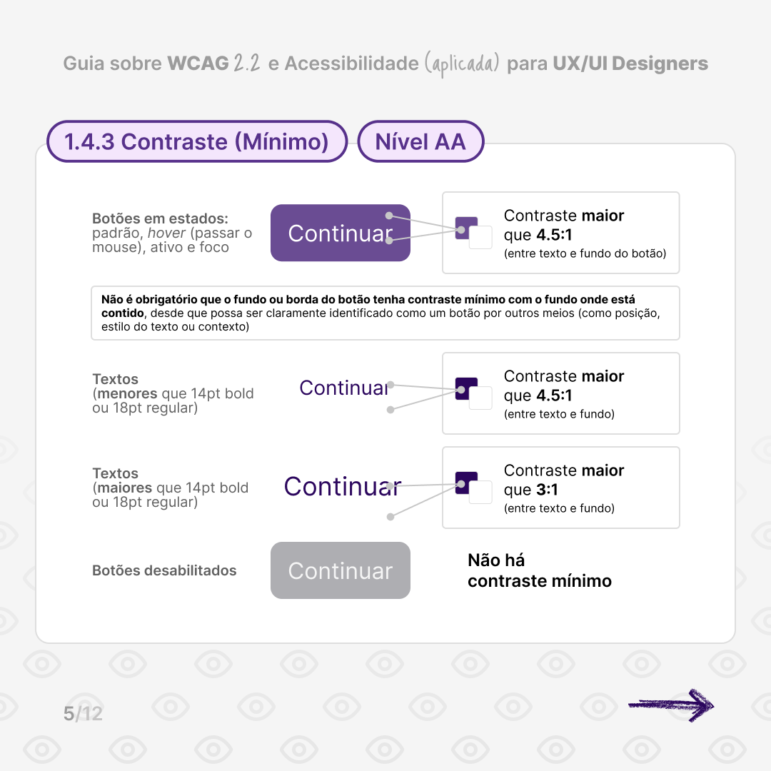 Slide on criterion 1.4.3 Contrast Minimum (Level AA): required contrast ratios for buttons and text at different sizes and states